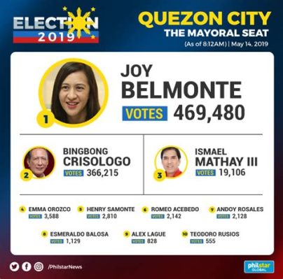  Quezon City Mayoral Election: 2019's Unexpected Turn and its Profound Impact on Local Politics